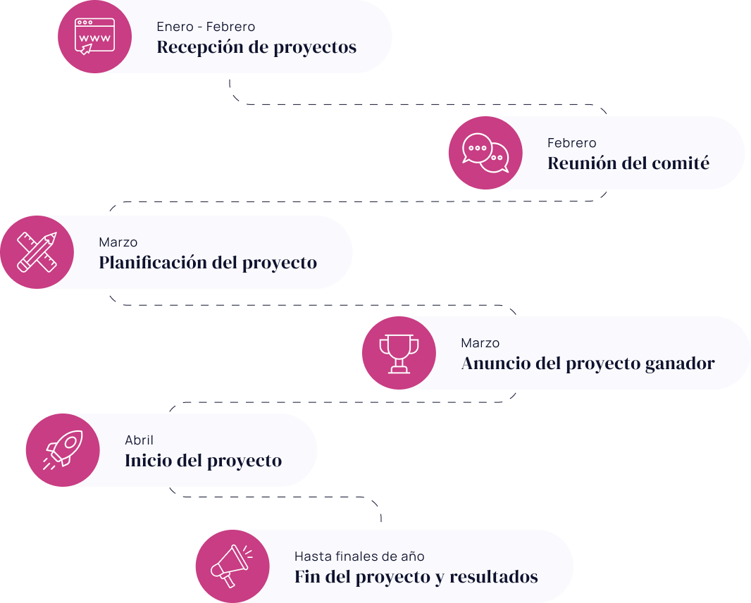 Fases para escoger el proyecto ganador de Jelliby4action